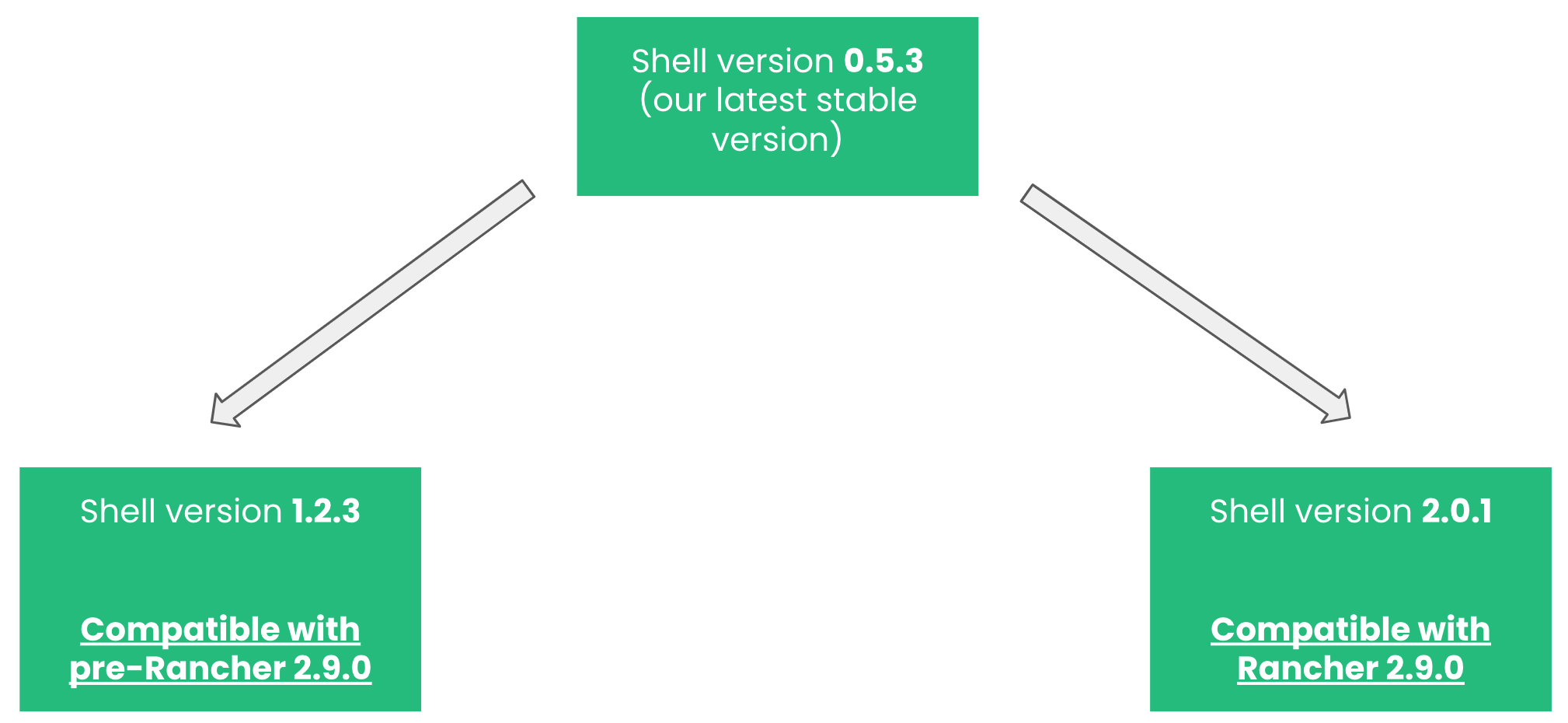 Shell versioning 2.9.0